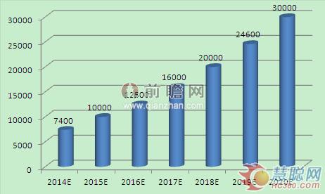 2014-2020年我國智能制造裝備產(chǎn)業(yè)銷售收入預(yù)測(單位：億元)