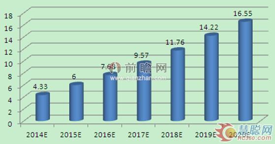 2014-2020年中國高端裝備制造產(chǎn)業(yè)銷售收入預(yù)測(單位：萬億元)